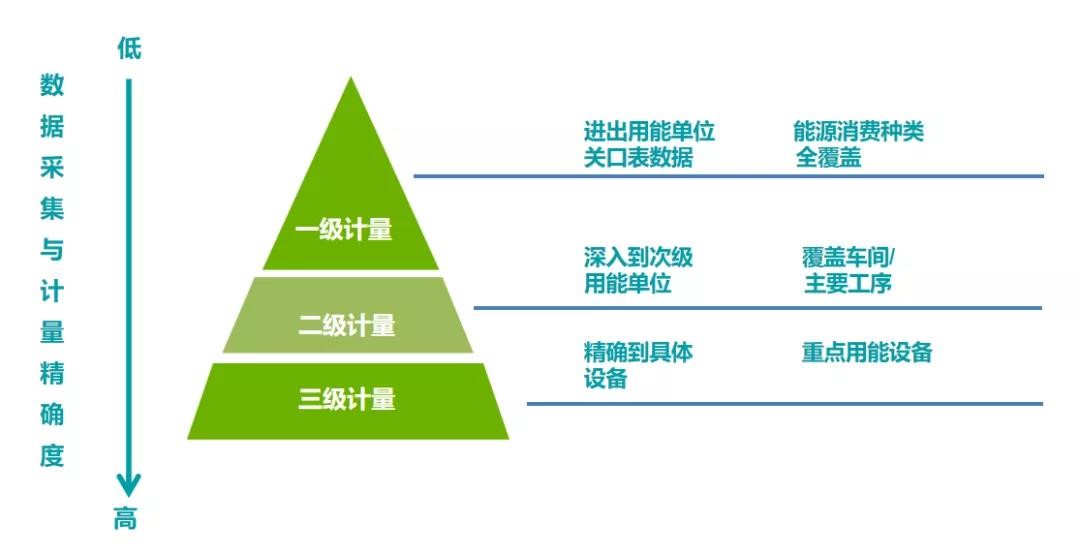 能耗數(shù)據(jù)采集計量化分三層級、逐級深入